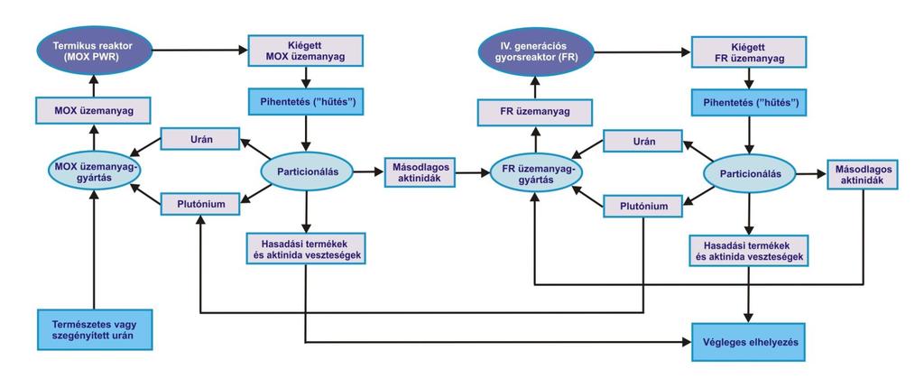 4. SZIMBIOTIKUS ATOMENERGIA-RENDSZER - 3 A rendszer sémája [4]: Fő jellemzői: Csak zárt üzemanyag-ciklussal valósítható meg A rendszerben: 3. és 4.