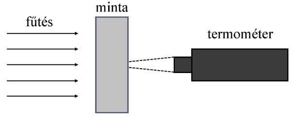 5.3. ábra A párhuzamos hot wire módszer sematikus ábrája [28] A hődiffúziós tényező közvetlen mérése alkalmas a laserflash módszer.