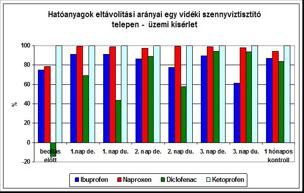 Kiértékelés A kísérlet kiértékelése, a lebontásban részt vevő baktérium