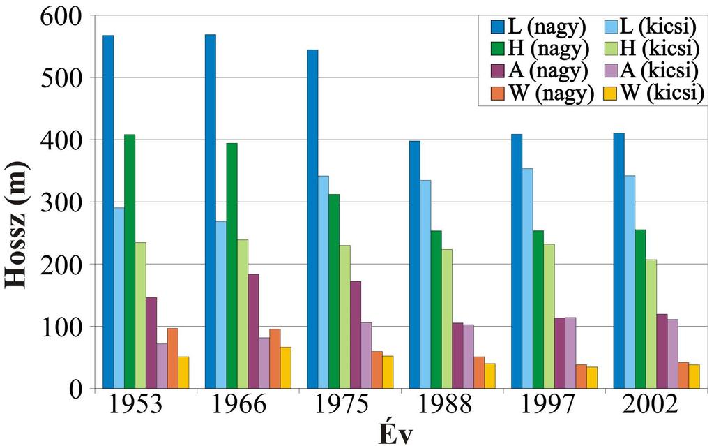 A hidrológiai és morfológiai paraméterek változásának értékelése Az 1950-es évek közepéig (1956-57) a hidrológiai paraméterek nem változtak lényegesen vízállástartósságok alapján.