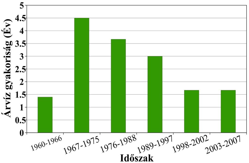 Az évi legnagyobb vízállásokra (NV) jellemzı azonban, hogy szélsıségei növekedtek, mivel a NV maximumai növekedtek, míg minimum értékei csökkentek (1960-1966 között 84 cm és 338 cm között változott