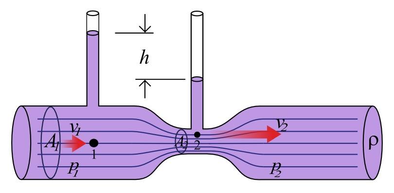 Giovanni Battista Venturi Törvénye fluid velocity must increase through the