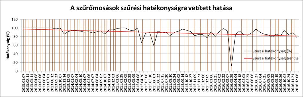 A következő ábra a szűrőmosások szűrőtöltetre ható átmeneti hatékonyság javulásának összefüggéseit szemlélteti: A függőleges vonalak - 2013-tól rendelkezésre álló adatok alapján- a szűrőtöltet