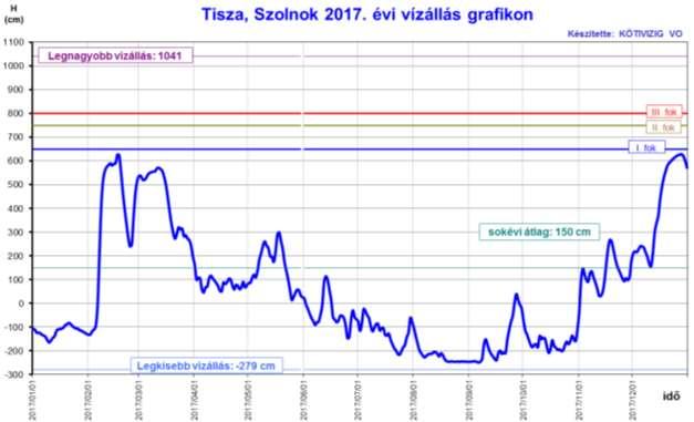 Az átlag vízállás a hónapban Kisköre-alsón 417 cm, 1020 m 3 /s vízhozam, Szolnoknál pedig 414 cm és 966 m 3 /s vízhozam.