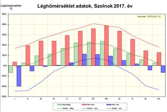 A következő ábra a Szolnokon mért léghőmérséklet és a sokéves átlag viszonyát mutatja: Folyók vízjárása Tisza: Január: Szolnokon a maximális vízhozam 268 m 3 /s, Kiskörén 229 m 3 /s volt.