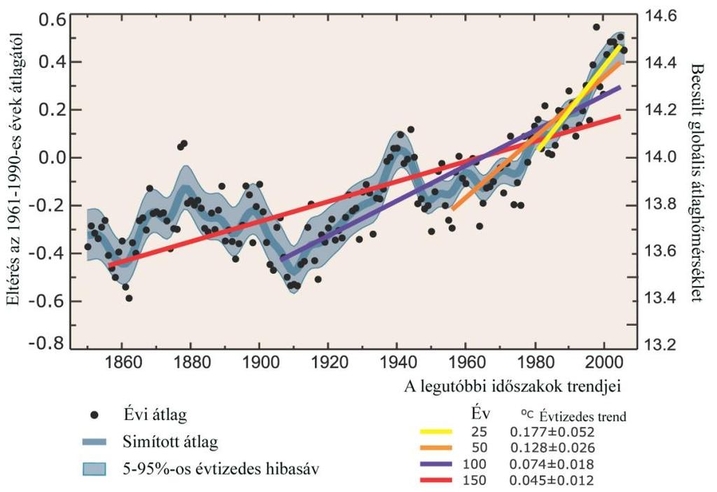 A globális felszíni hőmérséklet alakulása éves és tízéves