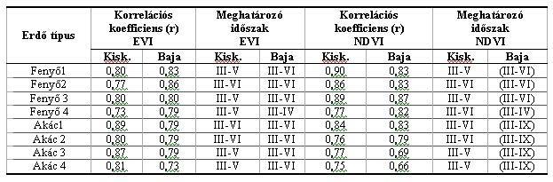 Vegetációs indexből biomassza