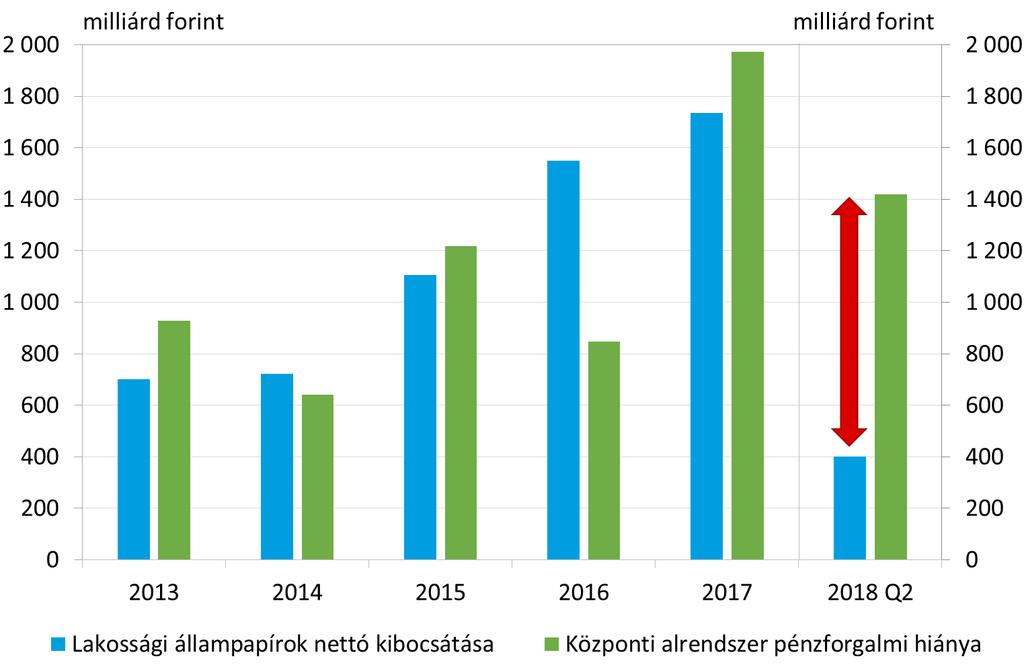 Inflációs jelentésben szereplő MNB-prognózis szerint a GDP arányos államadósságráta 1,1 százalékponttal csökkenhet idén.