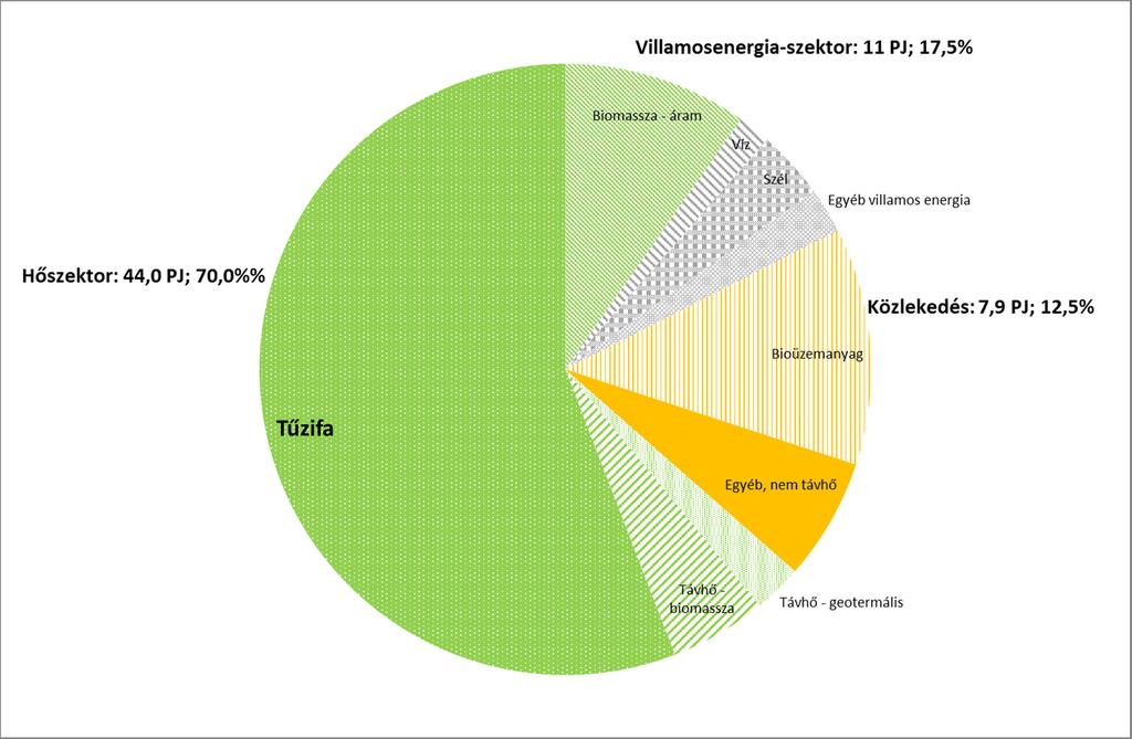 14 Háztartási biomassza felhasználás elszámolása A teljes megújulófelhasználás (62,8PJ) 70%-át a biomassza adja Az új Irányelv alapján a nemzeti megújuló arány számolásban az