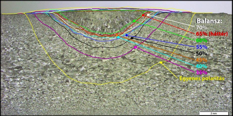 A balansz hatása a beolvadási profilra (CrNi, Al.) (100)...70.. 30 (0)% Cr-Ni acél DC+ hatása előnyös a beolvadásra is!