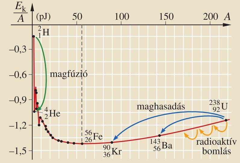 17. Magfizika, maghasadás A mellékelt grafikon