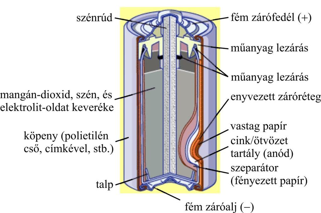 a b Leclanché-típusú hengeres [a] és lapos [b] szárazelem.