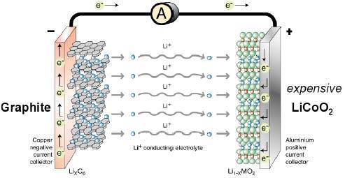 A lítiumion cella (Li-ion