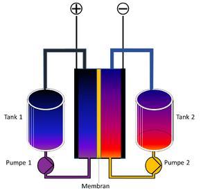 Flow battery, redox flow