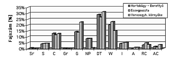 Élõhely-értékelési lehetõségek dél-tiszántúli és veresegyházi területeken 117 Természetközeli élõhelyek: A: Hínarasok, B: Mocsarak, C: Forráslápok, átmeneti és dagadólápok, D: Üde sík- és dombvidéki