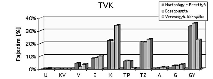 Élõhely-értékelési lehetõségek dél-tiszántúli és veresegyházi területeken 119 3.