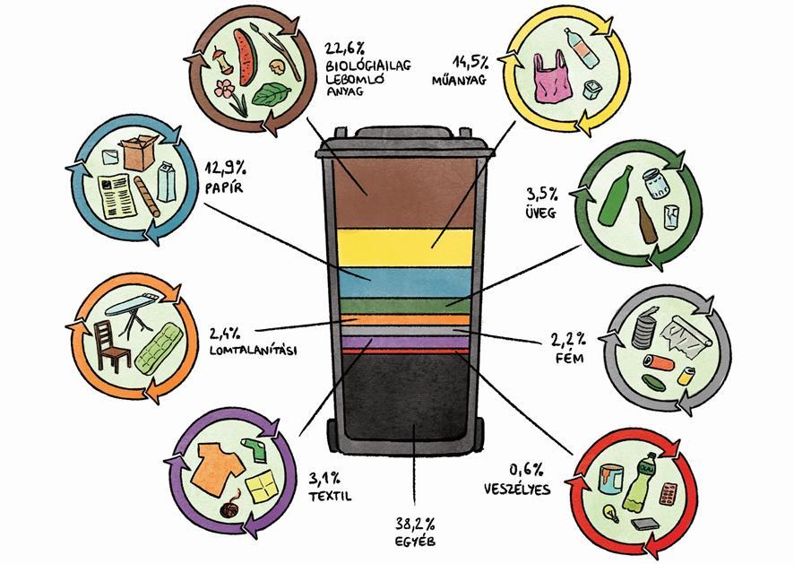 Jelentősége Összes mennyiség 2015-ben: 3 709 ezer tonna Veszélyes hulladék 1% Papír 13% Egyéb 39% Textil 3%
