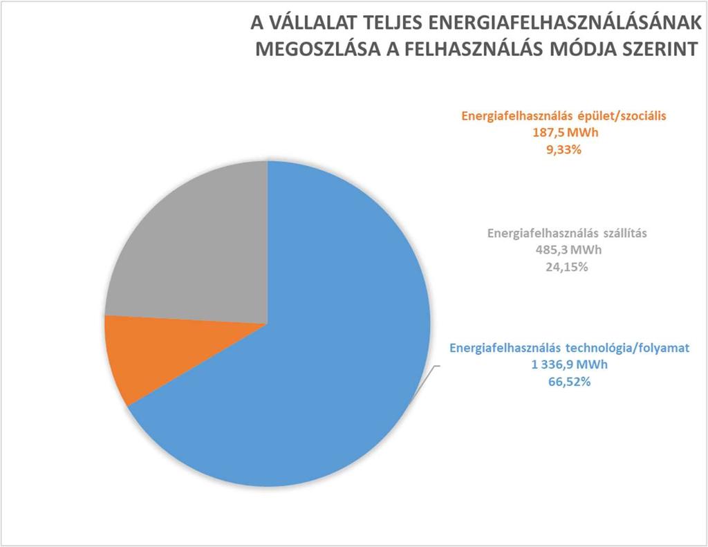 Az energiamegoszlásokat tovább vizsgálva; - a villamosenergia felhasználás aránya a