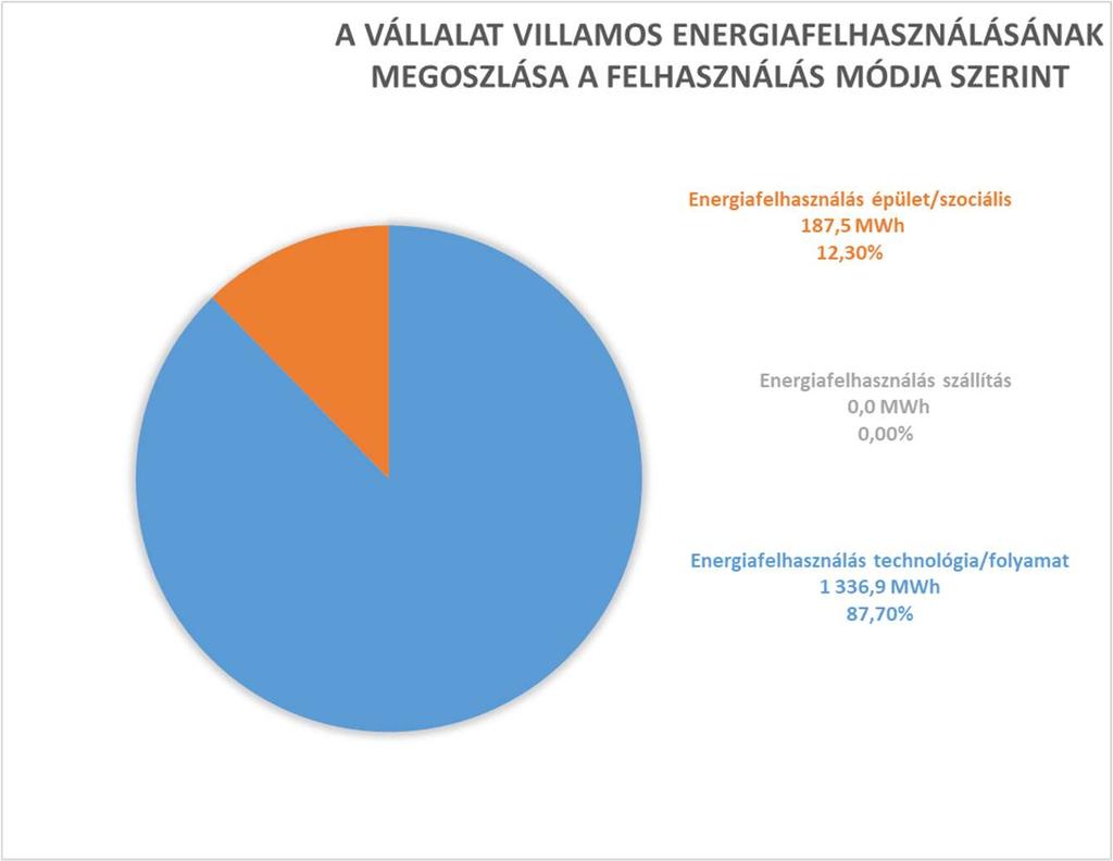 - A vállalat teljes energiafelhasználását vizsgálva a technológiai