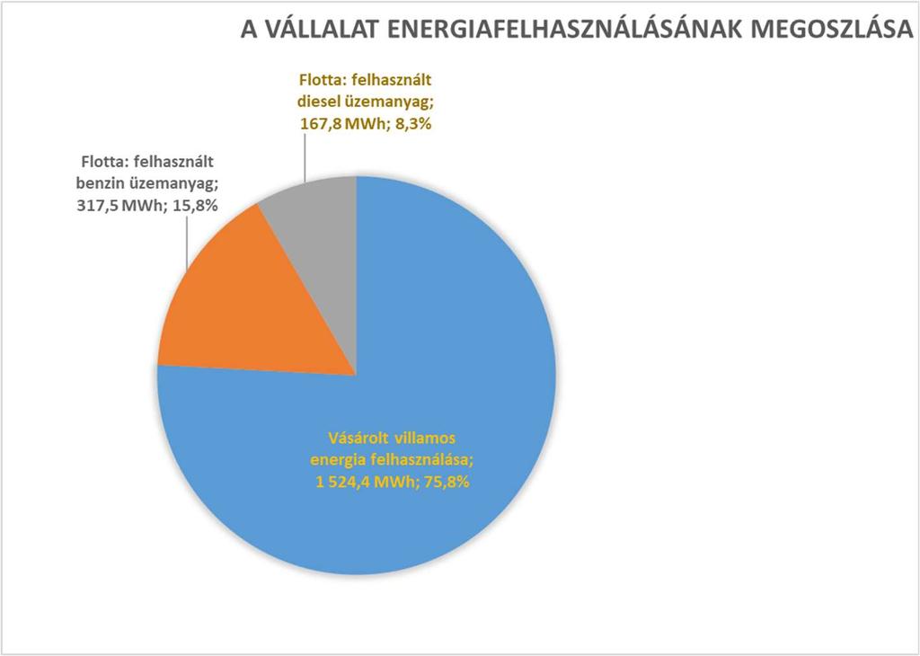 3. ÖSSZEFOGLALÓ ENERGIAMÉRLEG ÉVES ENERGIAMÉRLEG Megnevezés Vásárolt villamos energia felhasználása Flotta: felhasznált benzin üzemanyag Flotta: felhasznált diesel üzemanyag Energia(hordozó)