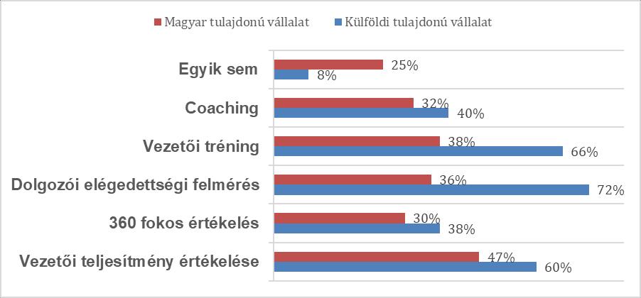 ábra Vezetőfejlesztési tevékenységek elterjedtsége a válaszadók százalékában Csakúgy, mint öt évvel ezelőtt, a külföldi tulajdonú vállalatoknál