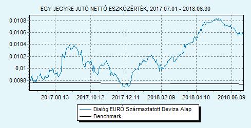 Dialóg EURÓ Származtatott Deviza Alap 100% EURIBOR 6 hónap index HU0000708714 Indulás: 2010.05.