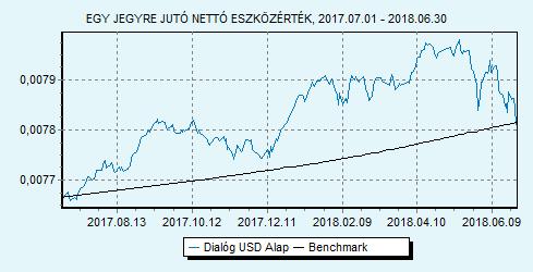 Dialóg USD Alap 100% USLIBOR 6 hónap index HU0000713771 Indulás: 2014.06.