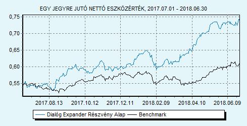 Dialóg Expander Részvény Alap Tanácsadó Kft. 85% MSCI World index + 15% RMAX index HU0000706510 Indulás: 2008.03.