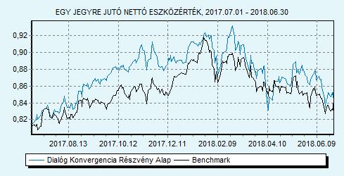 Dialóg Konvergencia Részvény Alap Tanácsadó Kft. 40% CETOP 20 index + 40% MSCI EMEA index + 20% RMAX index HU0000706528 Indulás: 2008.03.