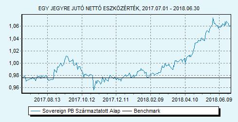 Sovereign PB Származtatott Alap 100% ZMAX index HU0000707732 Indulás: 2009.03.