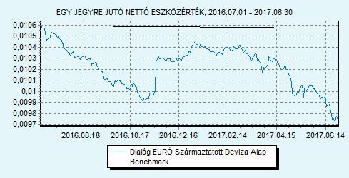 Dialóg EURÓ Származtatott Deviza Alap 100% EURIBOR 6 hónap index HU0000708714 Indulás: 2010.05.