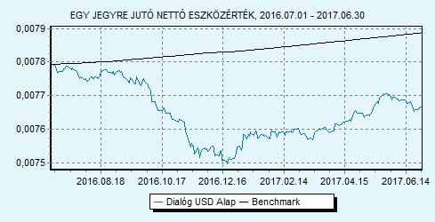 Dialóg USD Alap 100% USLIBOR 6 hónap index HU0000713771 Indulás: 2014.06.