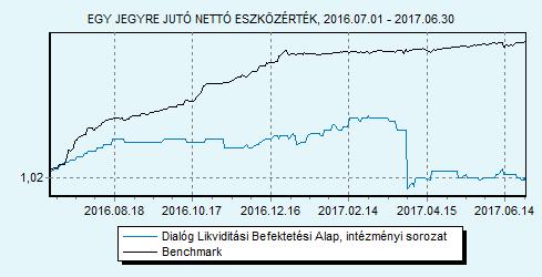 Dialóg Likviditási Befektetési Alap intézményi sorozat 100% ZMAX index HU0000713367 Indulás: 2014.03.