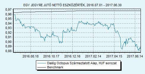 17 Az alap nettó eszközértéke: 519 380 969 0,8835 A DIALÓG Octopus Származtatott Befektetési Alap célja, hogy a pénz- és tőkepiacok adta lehetőségeket kihasználva abb kockázat vállalás mellett a