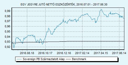 Sovereign PB Származtatott Alap 100% ZMAX index HU0000707732 Indulás: 2009.03.