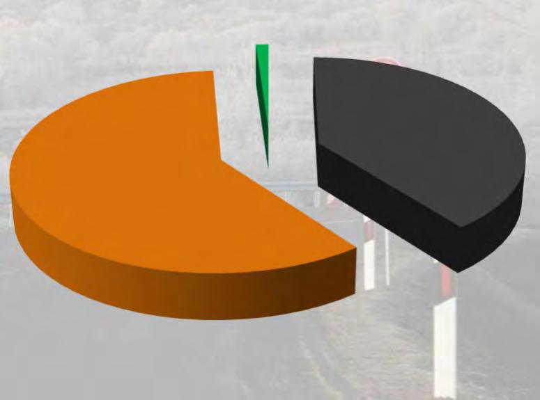 Üzemeltetési feladatok bemutatása Téli tisztántartás 15,293 km 1,1% 539,851 km 39,6 % 808,205 km 59,3 % Rajonos védekezés Őrjáratos védekezés Fehér út Őrjáratos utak: azok az utak, illetve útvonalak,