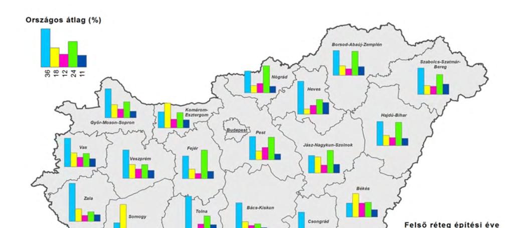 Egy út, illetve a hálózat korát az utolsó beavatkozás óta eltelt idővel tartják nyilván.