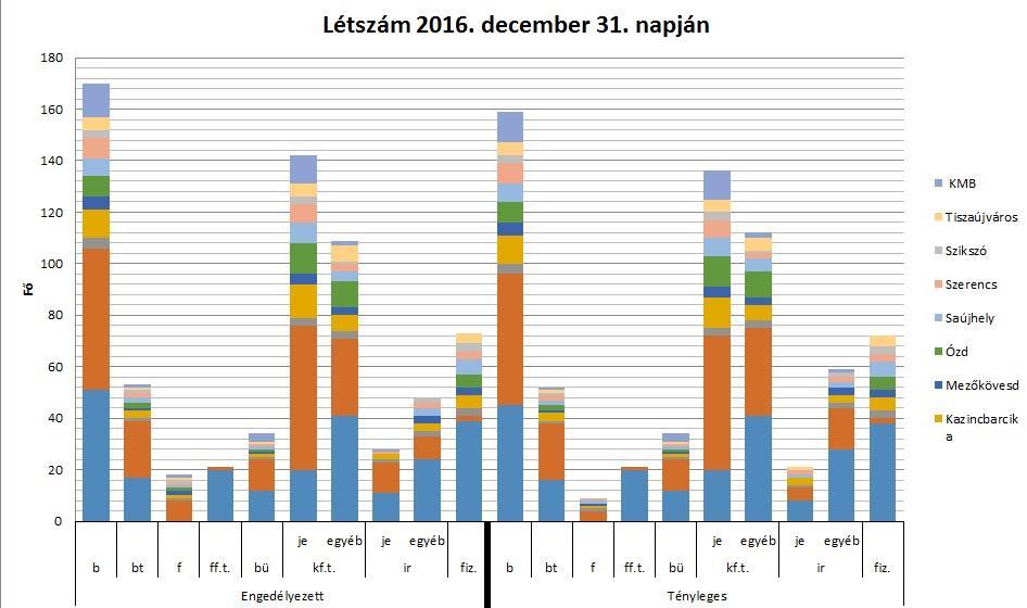 Létszám 2016. december 31. napján (vezetőkkel együtt a 2016.12.31-i zárlati adatok szerint) Engedélyezett Tényleges b bt f ff.t bü kf.t. ir kf.t. ir fiz b bt f ff.