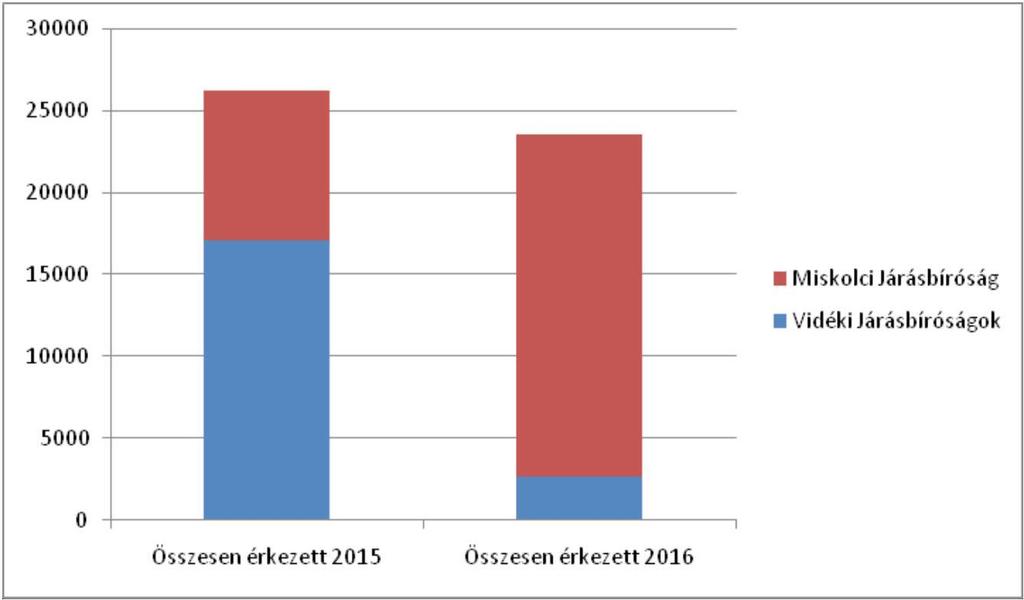 2015. év % 2016. év % Miskolci ra érkezett szabálysértési ügyek száma (db) Vidéki járásbíróságokra érkezett szabálysértési ügyek száma (db) 9.134 34.76% 20.905 88.63% 17.143 65.24% 2.681 11.