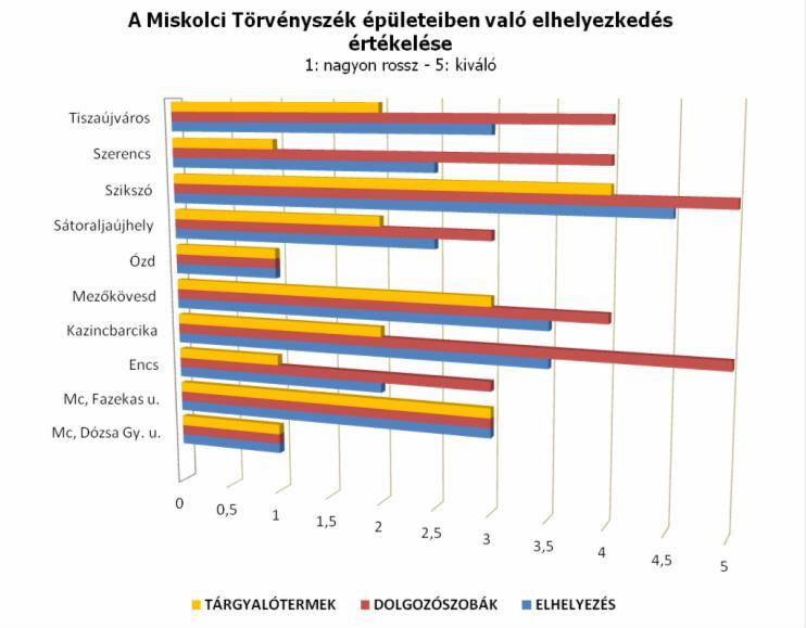 A Miskolci Törvényszék és a Miskolci épülete A Miskolci Törvényszék Miskolc, Dózsa György u. 4. szám alatti épülete a 1899-ben épült, eredetileg is bírósági célra.