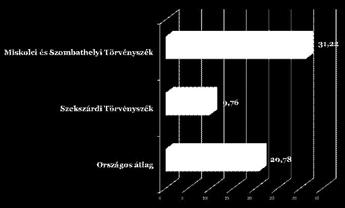 Ezzel szemben a büntető ügyszakos elsőfokos törvényszéki bíráink fejezték be 2016-ban országos szinten a legkevesebb ügyet, igaz: az érkezésünk is közel azonos volt az ország legkisebb érkezését