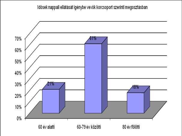 A szolgáltatást munkanapokon 7.30-tól, 15.30-ig vehető igénybe. A társas kapcsolatok megőrzése és a magány oldása elsődleges funkciója az idősek klubjának.