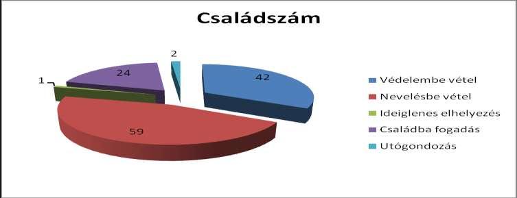 ideiglenes elhelyezés: 1 1 családba fogadás: 30 24 utógondozás: 2 2