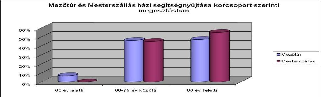 Intézményünk házi segítségnyújtás keretében 2016-ban november 30-ig összesen: 148 fő ellátását biztosította, ebből Mezőtúron 92 fő, Mesterszálláson 20 fő, Túrkevén 36 fő részesült ellátásban. 2016. évben Mezőtúron a házi segítségnyújtást 74%-ban nők, 26%-ban férfiak vették igénybe.