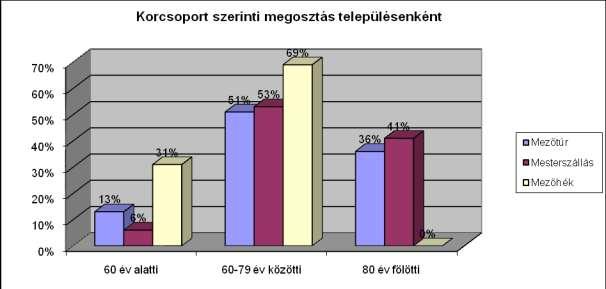 Az igénybe vevők 36%-a férfi, 64%-a nő. Az étkezést igénylők 12%-a 60 év alatti, 60-79 év közötti korosztály 53%, a 80 év feletti idős ember 35%. 2.