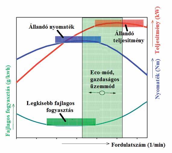 6. ábra Traktormotor üzemmódjai ECU vezérlő elektronika és a Common Rail (közös nyomócsöves) befecskendezési berendezés alkalmazása esetén munkapontban a fajlagos hajtóanyag-fogyasztás 320 g/kwh, az