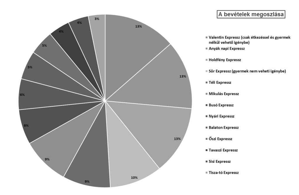 A Bevétel munkalap megoldása (nem méretarányos): A kördiagram