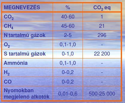 mértékű üvegházhatást fejt ki Depóniagázok szerepe