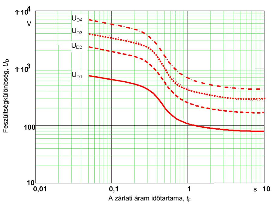 Diagram az MSZ EN 50341-1:2013-ből Nagyfeszültségű távvezetékekre vonatkozó előírás U D : feszültségkülönbség, amely egy megérintett áramkörben olyan korlátozott értékű feszültségforrásként működik,