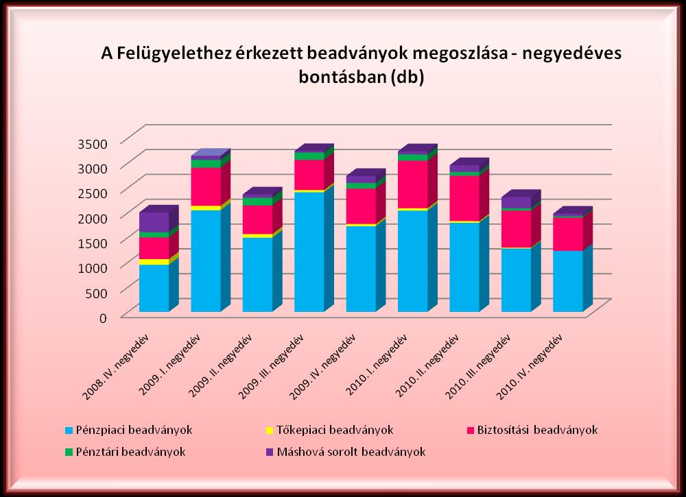 negyedéves adatokat tartalmazó statisztikai összefoglaló felöleli egyrészt a Felügyelethez érkezett fogyasztói beadványokat, melyeket a Felügyelet hatósági eljárásban vizsgál meg, másrészt